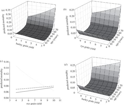 generalized mixed effects model.
